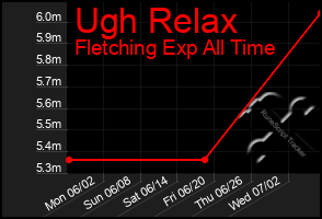 Total Graph of Ugh Relax