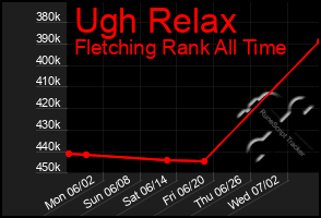 Total Graph of Ugh Relax