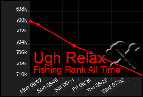 Total Graph of Ugh Relax