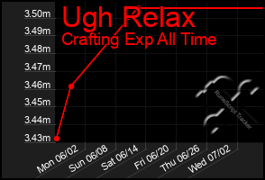 Total Graph of Ugh Relax
