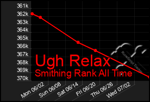 Total Graph of Ugh Relax