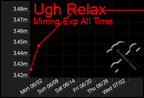 Total Graph of Ugh Relax