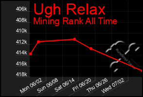 Total Graph of Ugh Relax
