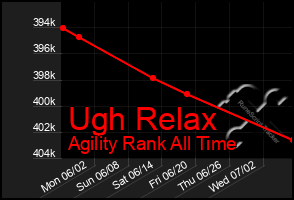 Total Graph of Ugh Relax