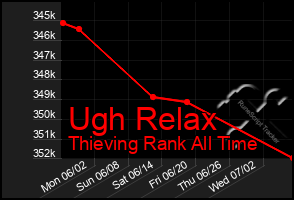 Total Graph of Ugh Relax
