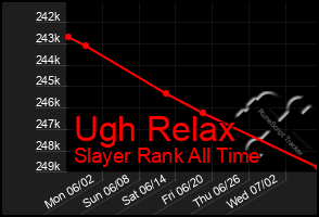 Total Graph of Ugh Relax