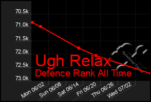 Total Graph of Ugh Relax