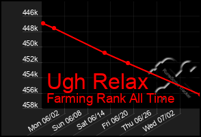 Total Graph of Ugh Relax