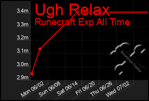 Total Graph of Ugh Relax
