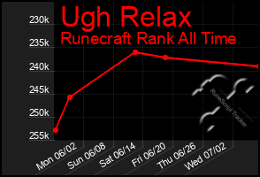 Total Graph of Ugh Relax