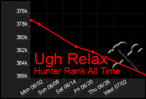 Total Graph of Ugh Relax