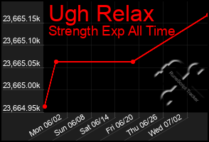 Total Graph of Ugh Relax