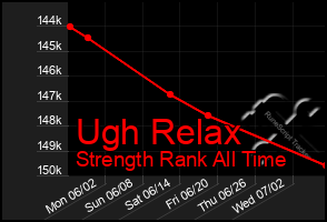 Total Graph of Ugh Relax
