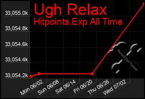Total Graph of Ugh Relax