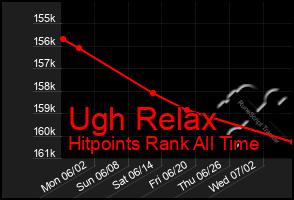 Total Graph of Ugh Relax