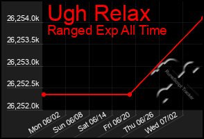 Total Graph of Ugh Relax