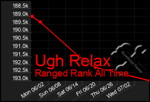 Total Graph of Ugh Relax