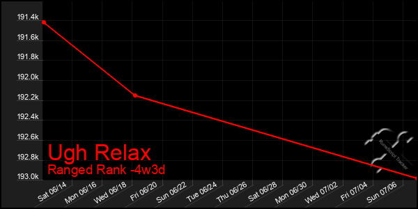 Last 31 Days Graph of Ugh Relax