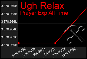 Total Graph of Ugh Relax