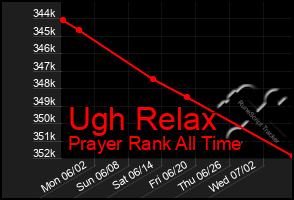 Total Graph of Ugh Relax