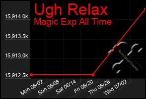 Total Graph of Ugh Relax