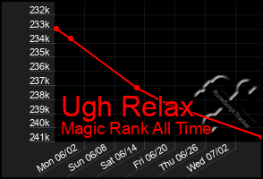 Total Graph of Ugh Relax