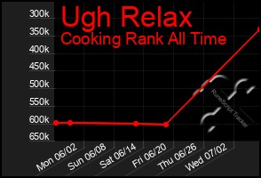 Total Graph of Ugh Relax