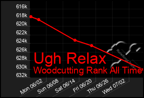 Total Graph of Ugh Relax