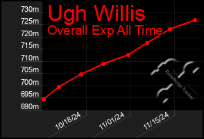 Total Graph of Ugh Willis