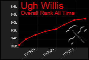 Total Graph of Ugh Willis