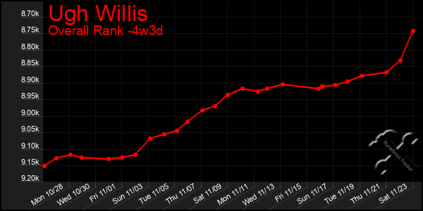 Last 31 Days Graph of Ugh Willis