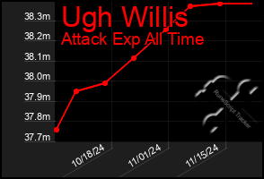 Total Graph of Ugh Willis