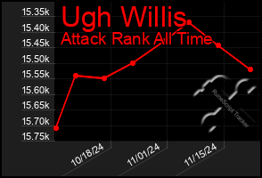 Total Graph of Ugh Willis