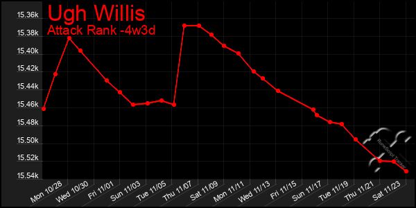 Last 31 Days Graph of Ugh Willis