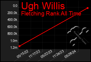 Total Graph of Ugh Willis