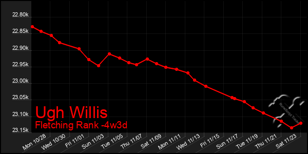 Last 31 Days Graph of Ugh Willis