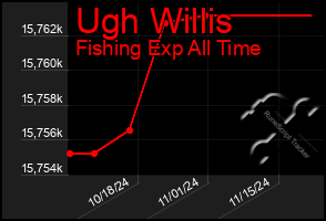 Total Graph of Ugh Willis