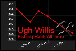 Total Graph of Ugh Willis