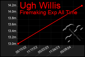 Total Graph of Ugh Willis