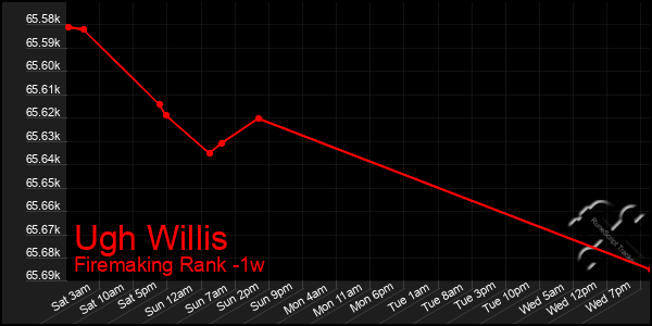 Last 7 Days Graph of Ugh Willis