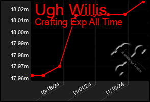 Total Graph of Ugh Willis