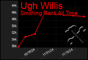 Total Graph of Ugh Willis