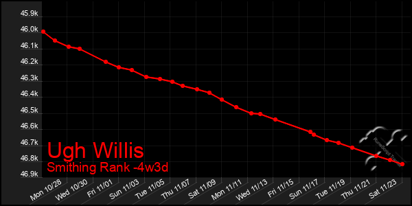 Last 31 Days Graph of Ugh Willis