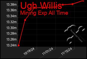 Total Graph of Ugh Willis