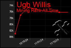 Total Graph of Ugh Willis