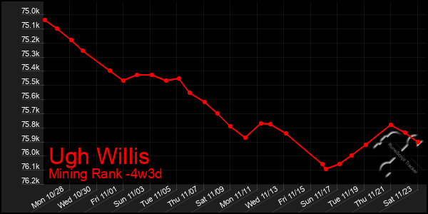 Last 31 Days Graph of Ugh Willis