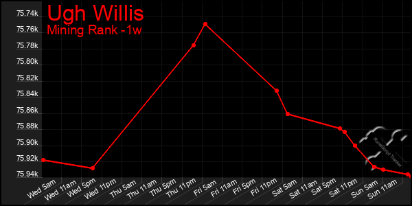 Last 7 Days Graph of Ugh Willis