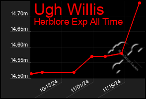 Total Graph of Ugh Willis