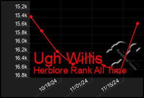 Total Graph of Ugh Willis