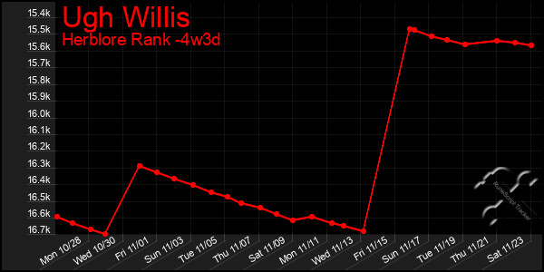 Last 31 Days Graph of Ugh Willis